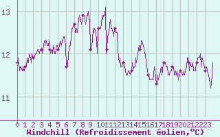 Courbe du refroidissement olien pour Landivisiau (29)