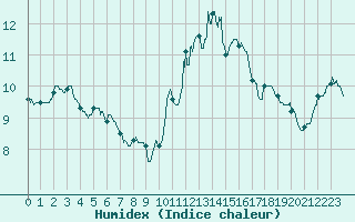 Courbe de l'humidex pour Bourges (18)