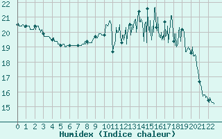 Courbe de l'humidex pour Lauzerte (82)