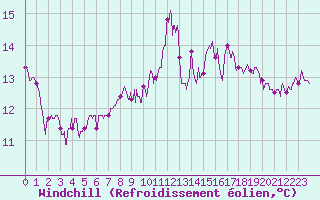 Courbe du refroidissement olien pour Biarritz (64)