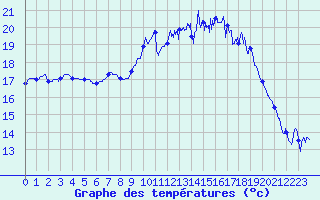 Courbe de tempratures pour Rochefort Saint-Agnant (17)