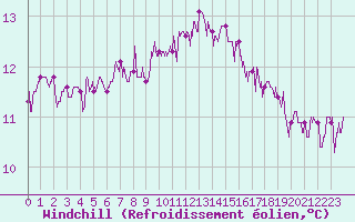Courbe du refroidissement olien pour Quimper (29)
