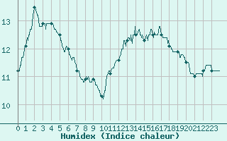 Courbe de l'humidex pour Ploumanac'h (22)