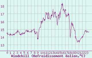 Courbe du refroidissement olien pour Ploumanac