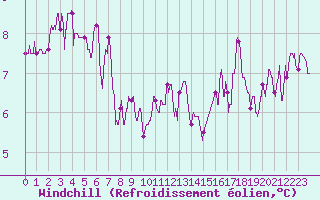 Courbe du refroidissement olien pour Rochefort Saint-Agnant (17)