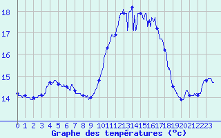 Courbe de tempratures pour Ile de Groix (56)