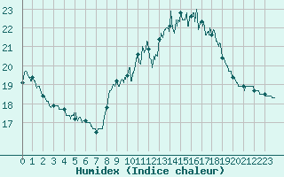 Courbe de l'humidex pour Pointe de Chassiron (17)