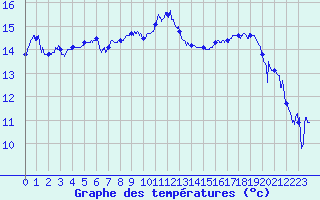 Courbe de tempratures pour Marignane (13)