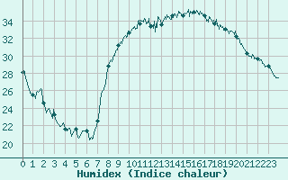 Courbe de l'humidex pour Le Luc - Cannet des Maures (83)