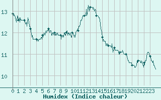 Courbe de l'humidex pour Dole-Tavaux (39)