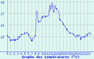 Courbe de tempratures pour Cap Sagro (2B)