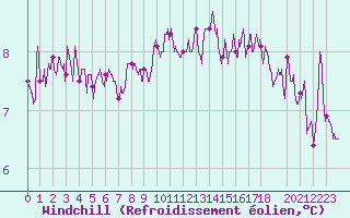 Courbe du refroidissement olien pour Ouessant (29)