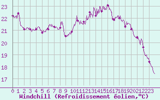 Courbe du refroidissement olien pour Nice (06)