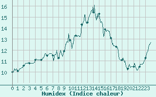 Courbe de l'humidex pour Dinard (35)