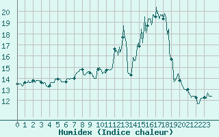 Courbe de l'humidex pour Grenoble/St-Etienne-St-Geoirs (38)