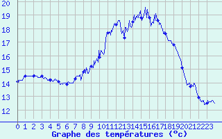 Courbe de tempratures pour Figari (2A)