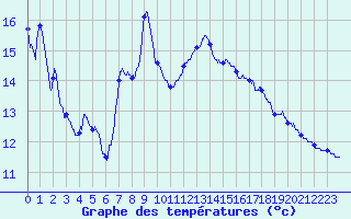 Courbe de tempratures pour Nantua (01)