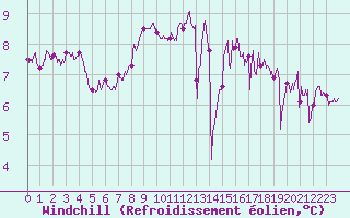 Courbe du refroidissement olien pour Le Talut - Belle-Ile (56)