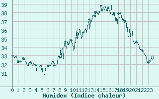 Courbe de l'humidex pour Ile Rousse (2B)