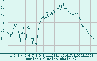 Courbe de l'humidex pour Ile d'Yeu - Saint-Sauveur (85)