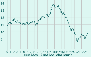 Courbe de l'humidex pour Vannes-Sn (56)