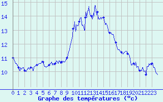 Courbe de tempratures pour Ile Rousse (2B)