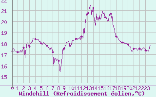 Courbe du refroidissement olien pour Cap Bar (66)