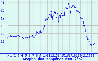 Courbe de tempratures pour Le Talut - Belle-Ile (56)