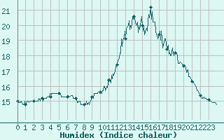 Courbe de l'humidex pour Ploudalmezeau (29)