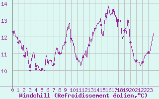 Courbe du refroidissement olien pour Rochefort Saint-Agnant (17)