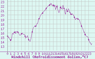 Courbe du refroidissement olien pour Bastia (2B)