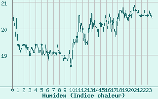 Courbe de l'humidex pour Cap Gris-Nez (62)