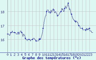 Courbe de tempratures pour Ile Rousse (2B)