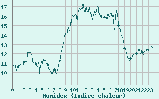 Courbe de l'humidex pour Porquerolles (83)