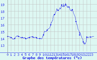 Courbe de tempratures pour Trappes (78)