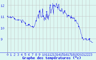 Courbe de tempratures pour Ile de Brhat (22)