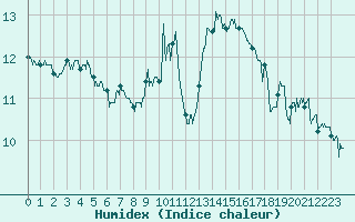 Courbe de l'humidex pour Cap Bar (66)