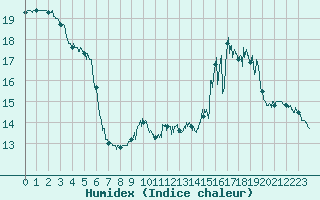 Courbe de l'humidex pour Arquettes-en-Val (11)
