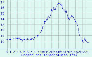 Courbe de tempratures pour Le Havre - Octeville (76)