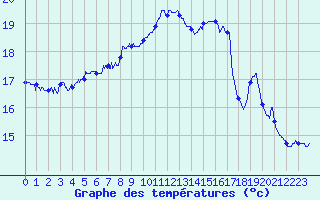 Courbe de tempratures pour Brive-Laroche (19)