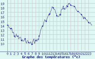 Courbe de tempratures pour Embrun (05)