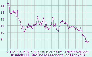 Courbe du refroidissement olien pour Porto-Vecchio (2A)