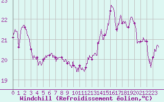 Courbe du refroidissement olien pour Le Talut - Belle-Ile (56)