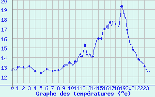 Courbe de tempratures pour Chteau-Chinon (58)