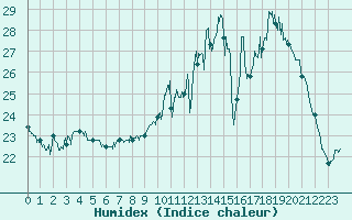 Courbe de l'humidex pour Tarbes (65)