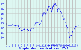 Courbe de tempratures pour Troyes (10)