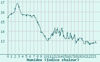 Courbe de l'humidex pour Boulogne (62)