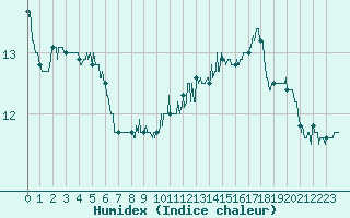 Courbe de l'humidex pour Sens (89)