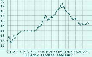 Courbe de l'humidex pour Caen (14)