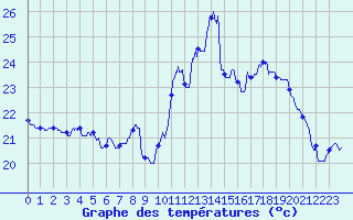 Courbe de tempratures pour Ile Rousse (2B)